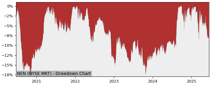 5 Year Drawdown / Underwater Chart for (NEN) New England Realty - Performance 11.1% in 12m